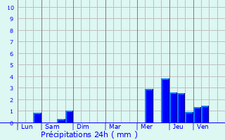 Graphique des précipitations prvues pour Champagne-sur-Oise