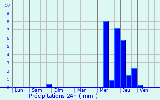 Graphique des précipitations prvues pour Ailly