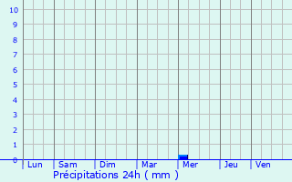 Graphique des précipitations prvues pour Plouhinec