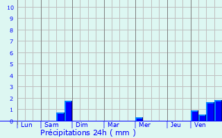 Graphique des précipitations prvues pour Maconcourt