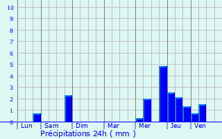 Graphique des précipitations prvues pour Le Fayel