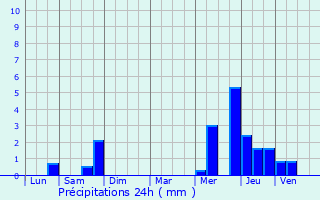 Graphique des précipitations prvues pour Ansacq