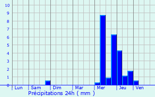 Graphique des précipitations prvues pour Gauciel