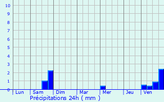 Graphique des précipitations prvues pour Blainville-sur-l