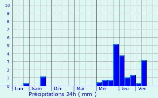 Graphique des précipitations prvues pour Mortiers