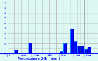 Graphique des précipitations prvues pour Braisnes