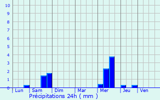 Graphique des précipitations prvues pour Wizernes