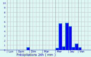 Graphique des précipitations prvues pour Les Baux-de-Breteuil