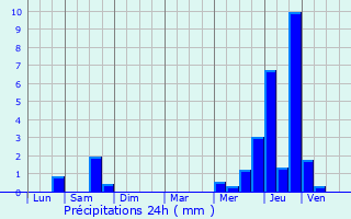 Graphique des précipitations prvues pour Le Roeulx