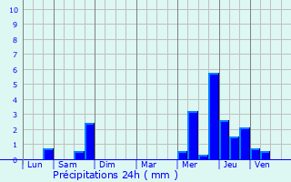 Graphique des précipitations prvues pour touy