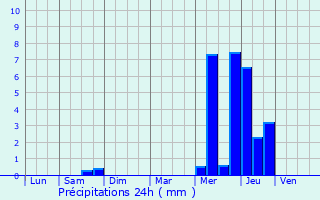 Graphique des précipitations prvues pour Amfreville-les-Champs