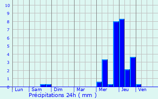 Graphique des précipitations prvues pour Saint-Victor-d