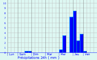 Graphique des précipitations prvues pour Glos-sur-Risle