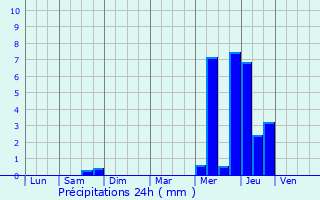 Graphique des précipitations prvues pour Flipou