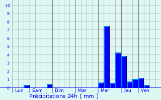 Graphique des précipitations prvues pour Rman