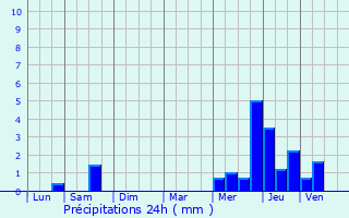 Graphique des précipitations prvues pour Chtillon-sur-Oise
