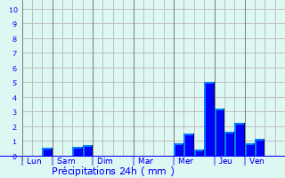 Graphique des précipitations prvues pour Berlancourt