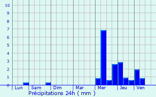 Graphique des précipitations prvues pour La Madeleine-de-Nonancourt
