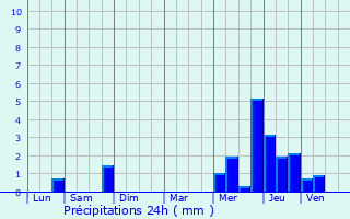 Graphique des précipitations prvues pour Lassigny