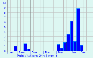 Graphique des précipitations prvues pour Mons