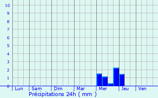 Graphique des précipitations prvues pour Pluvigner