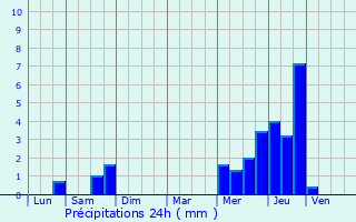 Graphique des précipitations prvues pour Sin-le-Noble