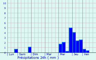 Graphique des précipitations prvues pour Roye