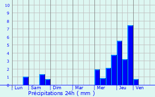 Graphique des précipitations prvues pour Raismes