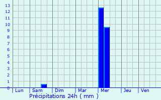 Graphique des précipitations prvues pour Rognonas