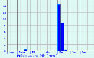 Graphique des précipitations prvues pour Saint-Rmy-de-Provence