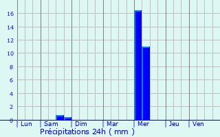 Graphique des précipitations prvues pour Entraigues-sur-la-Sorgue
