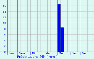 Graphique des précipitations prvues pour Miramas