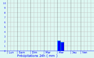 Graphique des précipitations prvues pour Saint-Raphal