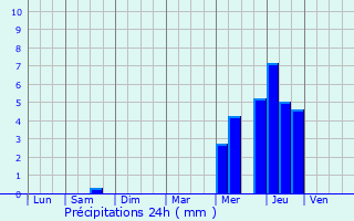 Graphique des précipitations prvues pour Malaunay