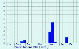 Graphique des précipitations prvues pour Villefranche-sur-Mer