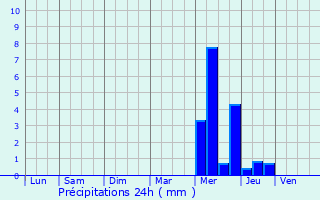 Graphique des précipitations prvues pour Bain-de-Bretagne