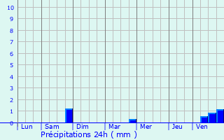 Graphique des précipitations prvues pour Benfeld