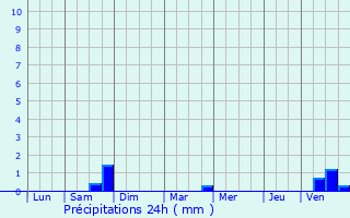Graphique des précipitations prvues pour Laveline-devant-Bruyres