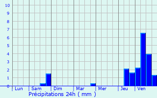 Graphique des précipitations prvues pour Lanhres