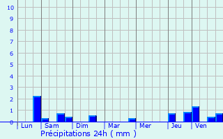 Graphique des précipitations prvues pour Crpy-en-Valois