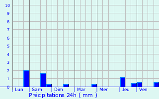 Graphique des précipitations prvues pour Fosses