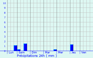 Graphique des précipitations prvues pour Les Pavillons-sous-Bois