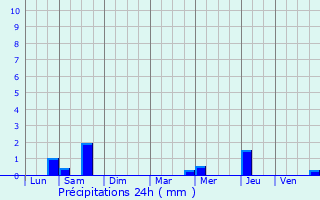 Graphique des précipitations prvues pour Paris 13me Arrondissement