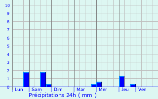 Graphique des précipitations prvues pour couen
