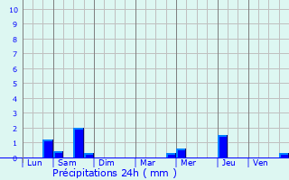 Graphique des précipitations prvues pour Paris 15me Arrondissement