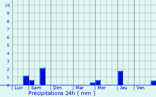 Graphique des précipitations prvues pour Verrires-le-Buisson