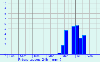 Graphique des précipitations prvues pour Saint-Sulpice-de-Grimbouville