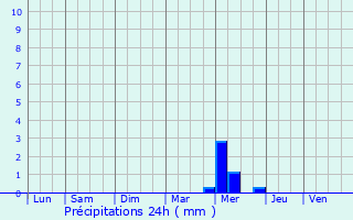 Graphique des précipitations prvues pour Pontivy