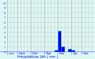 Graphique des précipitations prvues pour Loudac