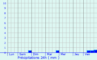 Graphique des précipitations prvues pour Chevannes